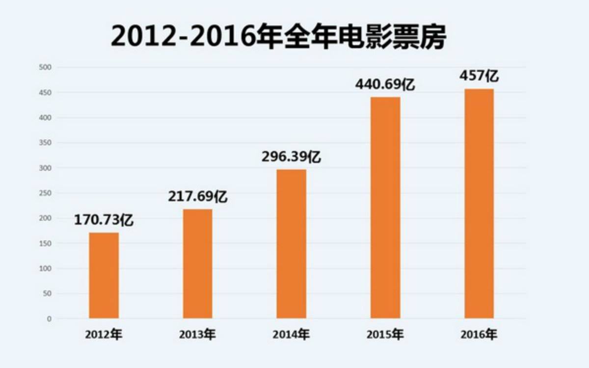 Graph showing China’s total annual box office trend over the last five years in local currency (Courtesy 1905.com)
